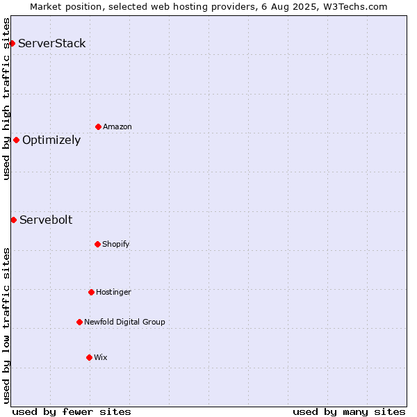 Market position of Optimizely vs. Servebolt vs. ServerStack