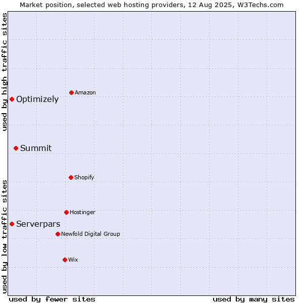 Market position of Summit vs. Serverpars vs. Optimizely