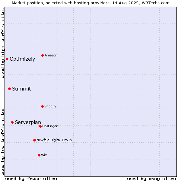 Market position of Serverplan vs. Summit vs. Optimizely