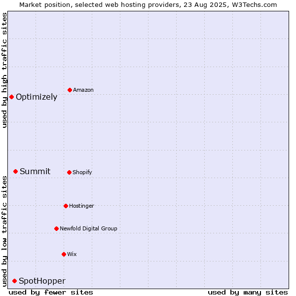 Market position of Summit vs. SpotHopper vs. Optimizely
