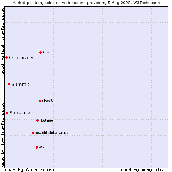 Market position of Summit vs. Substack vs. Optimizely