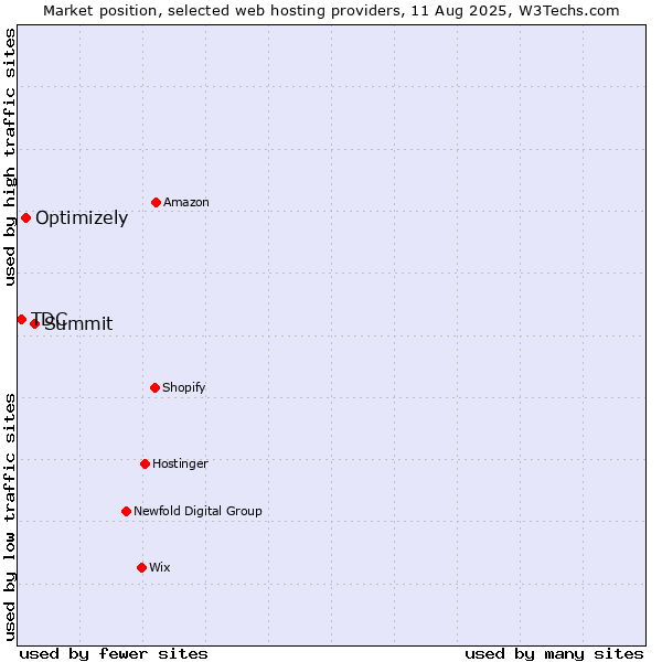 Market position of Summit vs. Optimizely vs. TDC