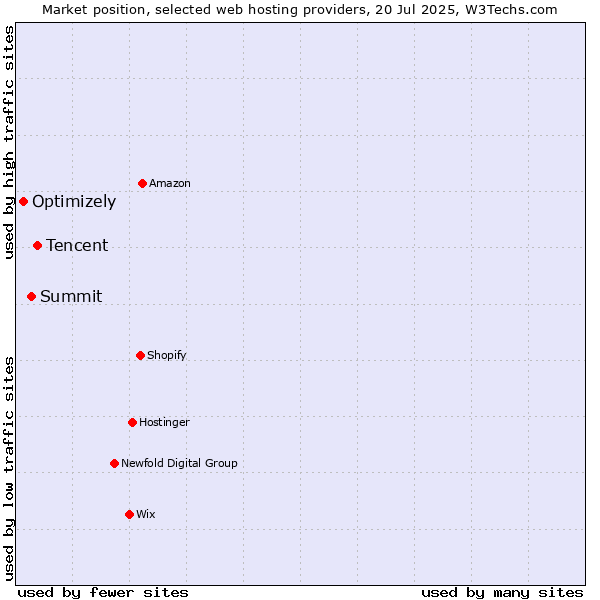 Market position of Tencent vs. Summit vs. Optimizely
