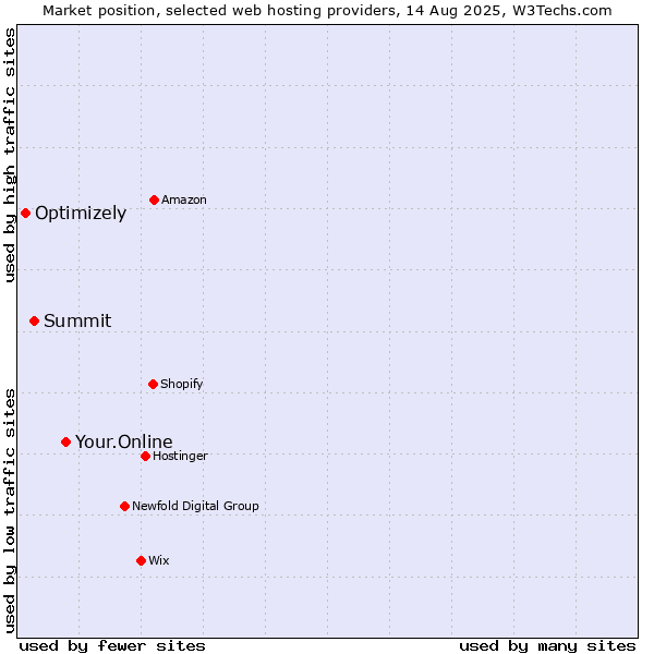 Market position of Your.Online vs. Summit vs. Optimizely