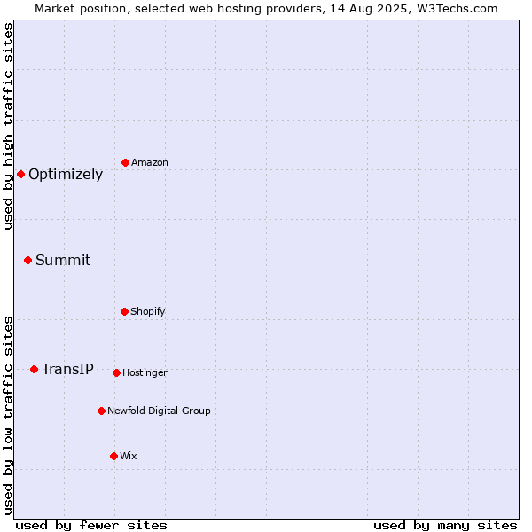 Market position of TransIP vs. Summit vs. Optimizely