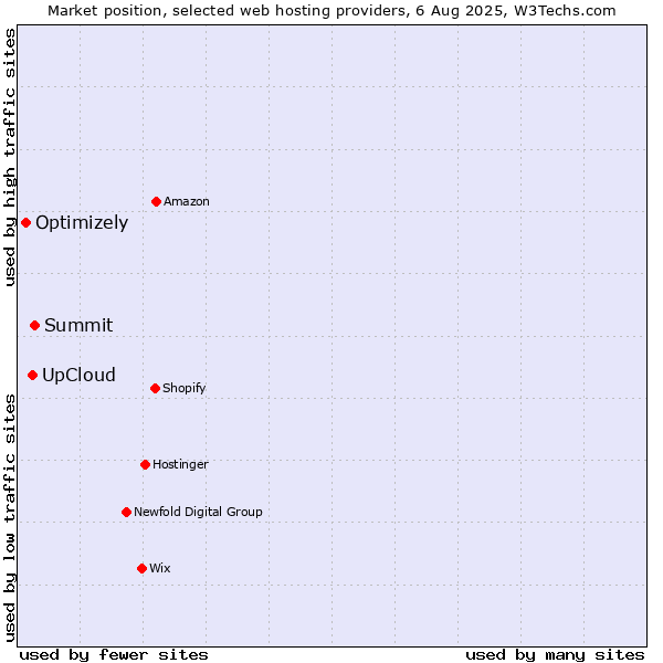 Market position of Summit vs. UpCloud vs. Optimizely
