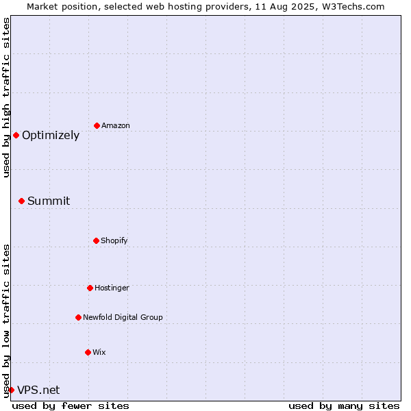 Market position of Summit vs. Optimizely vs. VPS.net