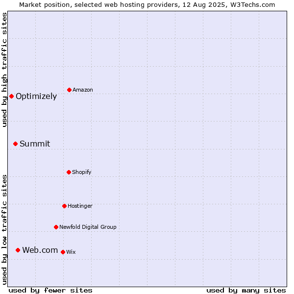 Market position of Web.com vs. Summit vs. Optimizely