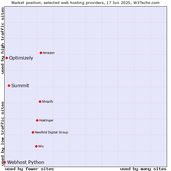 Market position of Summit vs. Optimizely vs. Webhost Python