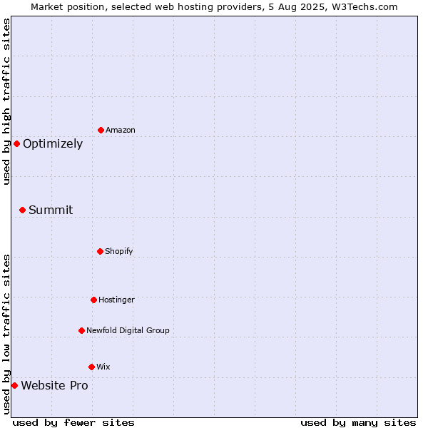 Market position of Summit vs. Optimizely vs. Website Pro