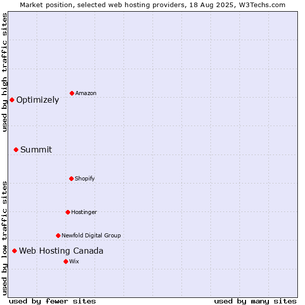 Market position of Summit vs. Web Hosting Canada vs. Optimizely