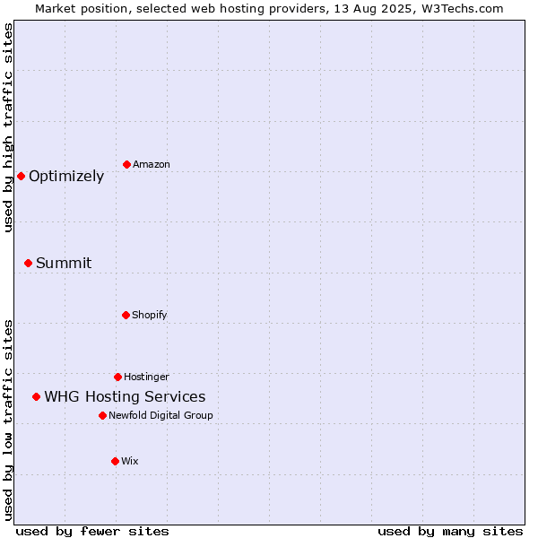 Market position of WHG Hosting Services vs. Summit vs. Optimizely