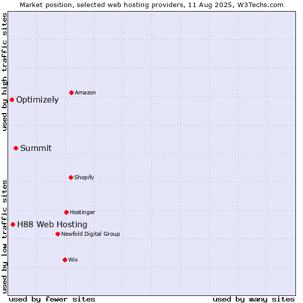 Market position of Summit vs. H88 Web Hosting vs. Optimizely