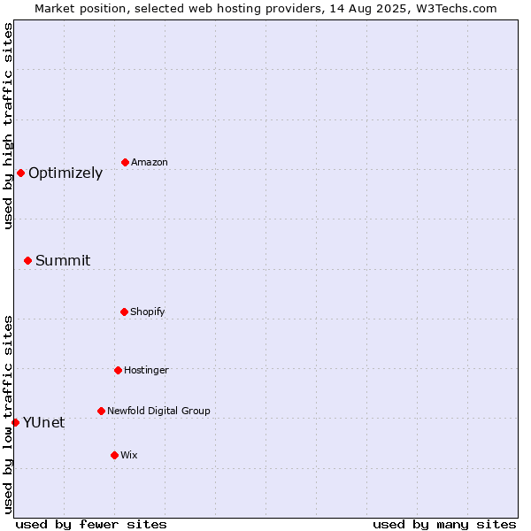 Market position of Summit vs. Optimizely vs. YUnet
