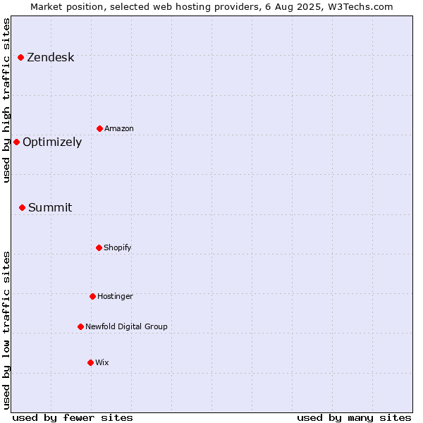 Market position of Summit vs. Zendesk vs. Optimizely