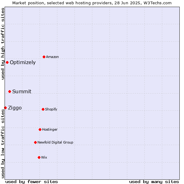 Market position of Summit vs. Optimizely vs. Ziggo