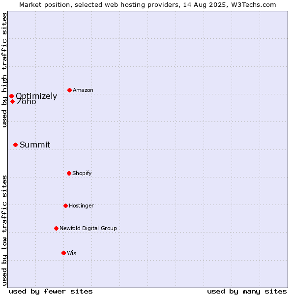 Market position of Summit vs. Zoho vs. Optimizely