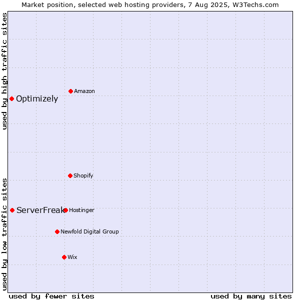 Market position of ServerFreak vs. Optimizely