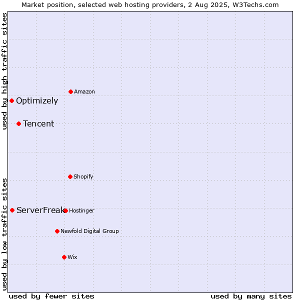 Market position of Tencent vs. ServerFreak vs. Optimizely