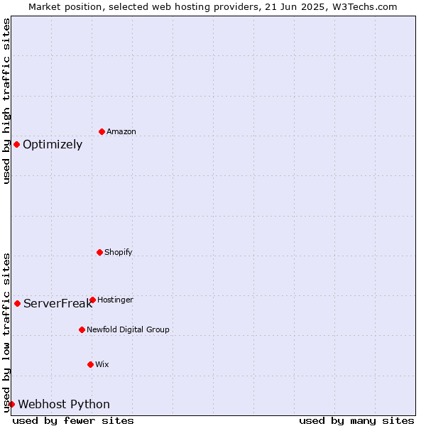 Market position of ServerFreak vs. Optimizely vs. Webhost Python