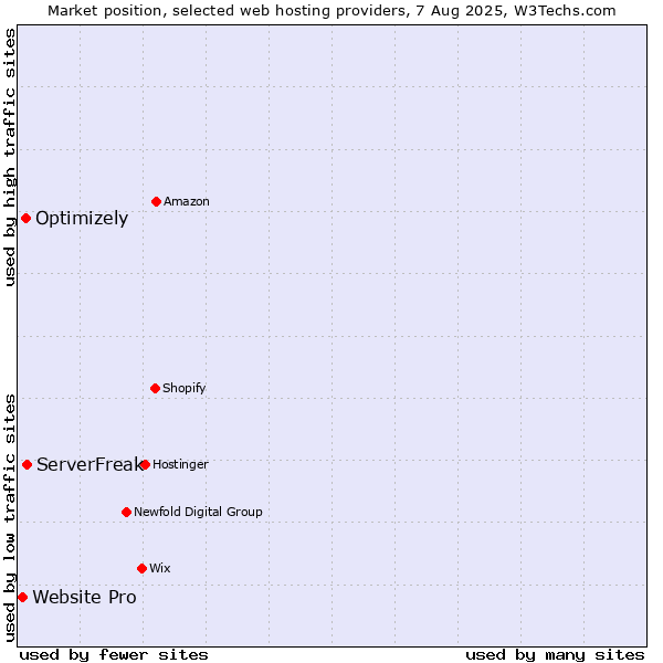 Market position of ServerFreak vs. Optimizely vs. Website Pro