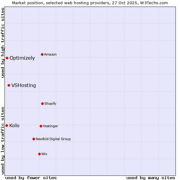 Market position of VSHosting vs. Optimizely vs. Kolo