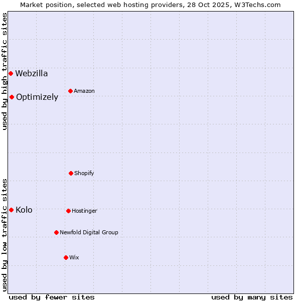 Market position of Optimizely vs. Kolo vs. Webzilla