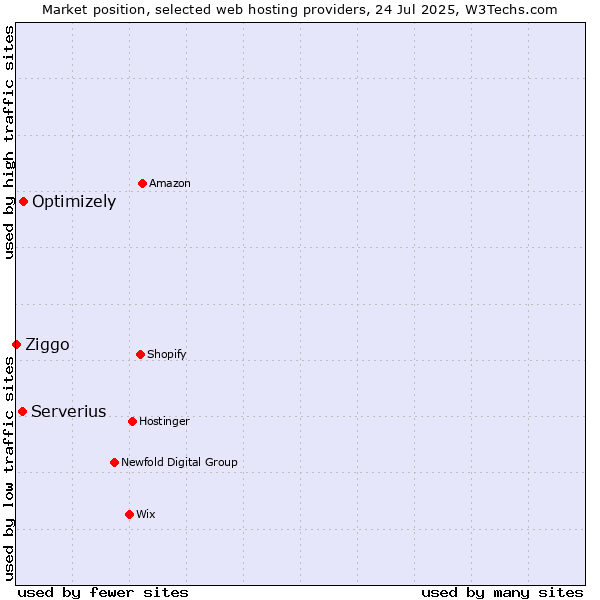 Market position of Optimizely vs. Serverius vs. Ziggo