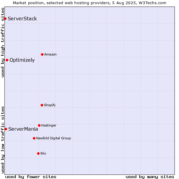 Market position of Optimizely vs. ServerMania vs. ServerStack