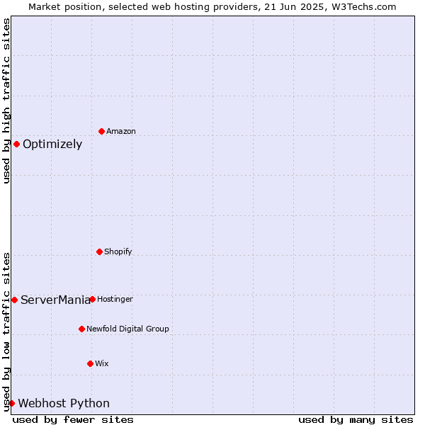 Market position of Optimizely vs. ServerMania vs. Webhost Python