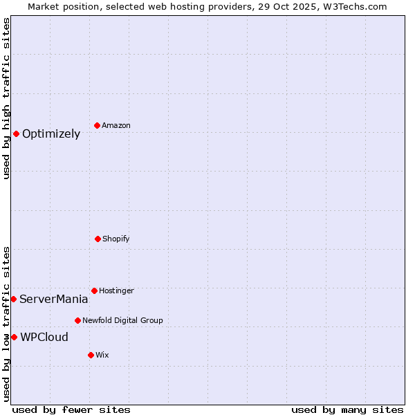 Market position of Optimizely vs. WPCloud vs. ServerMania