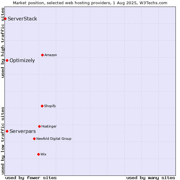 Market position of Serverpars vs. Optimizely vs. ServerStack