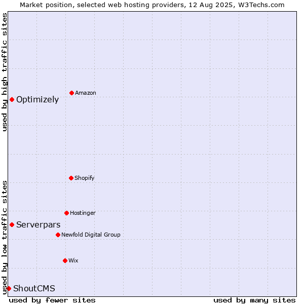 Market position of Serverpars vs. Optimizely vs. ShoutCMS