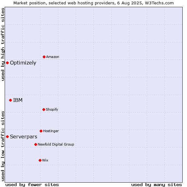 Market position of IBM vs. Serverpars vs. Optimizely
