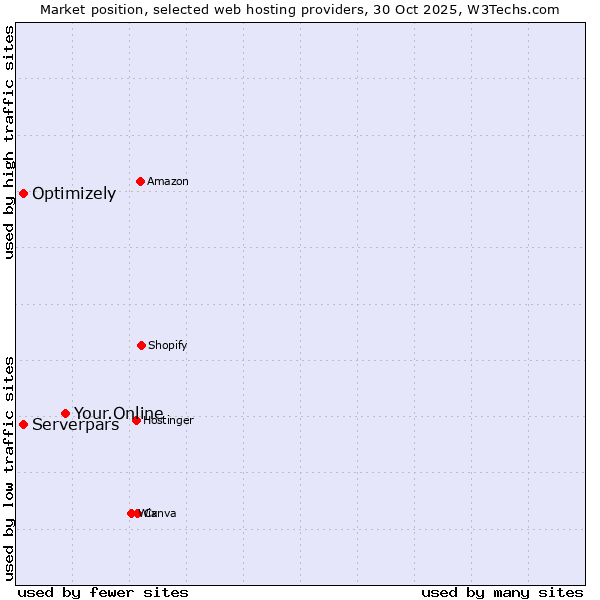 Market position of Your.Online vs. Optimizely vs. Serverpars
