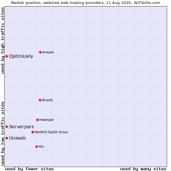 Market position of Uniweb vs. Optimizely vs. Serverpars