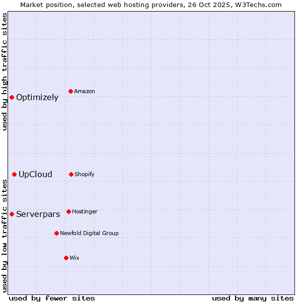 Market position of UpCloud vs. Optimizely vs. Serverpars