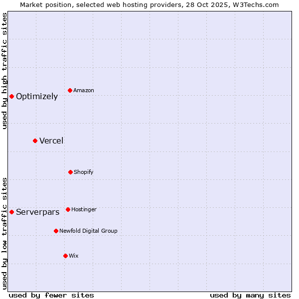 Market position of Vercel vs. Optimizely vs. Serverpars