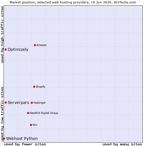 Market position of Serverpars vs. Optimizely vs. Webhost Python