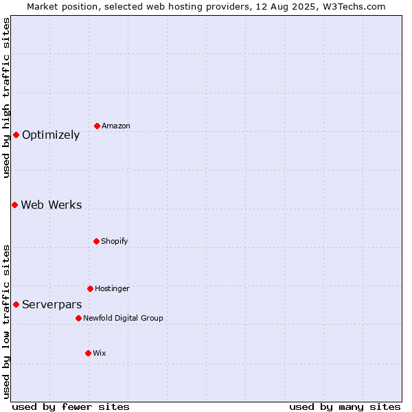 Market position of Serverpars vs. Optimizely vs. Web Werks