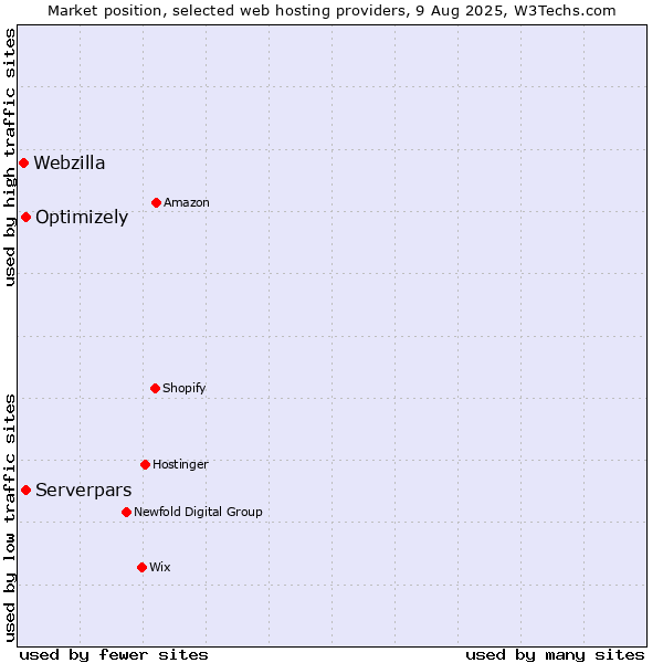 Market position of Serverpars vs. Optimizely vs. Webzilla