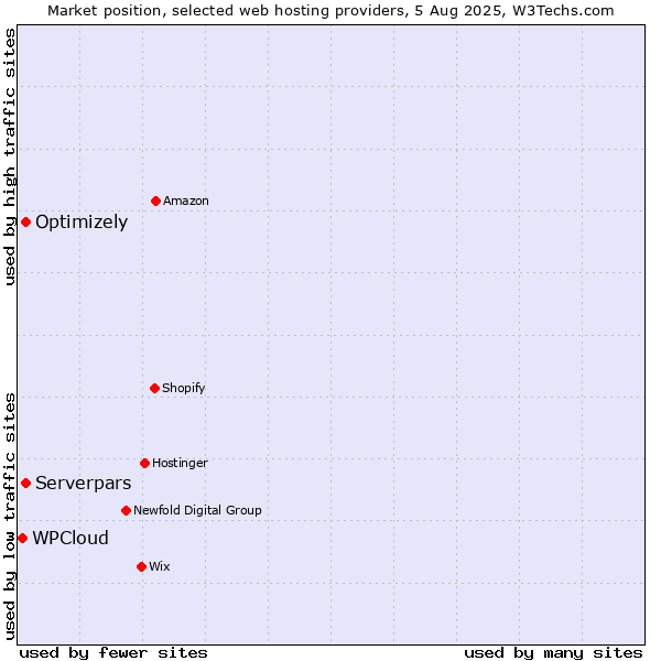 Market position of Serverpars vs. Optimizely vs. WPCloud