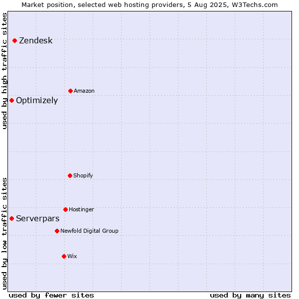 Market position of Zendesk vs. Serverpars vs. Optimizely