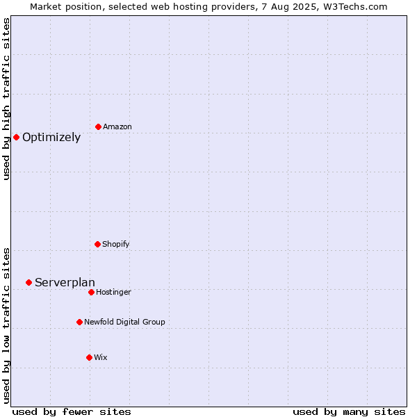 Market position of Serverplan vs. Optimizely