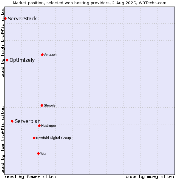 Market position of Serverplan vs. Optimizely vs. ServerStack