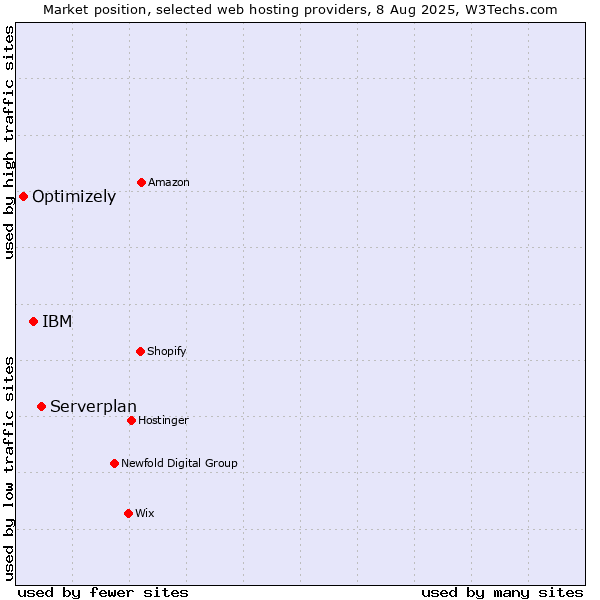Market position of Serverplan vs. IBM vs. Optimizely