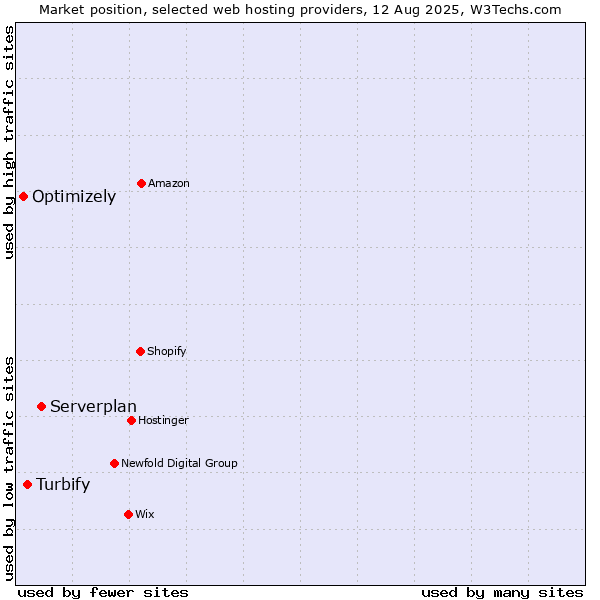 Market position of Serverplan vs. Turbify vs. Optimizely