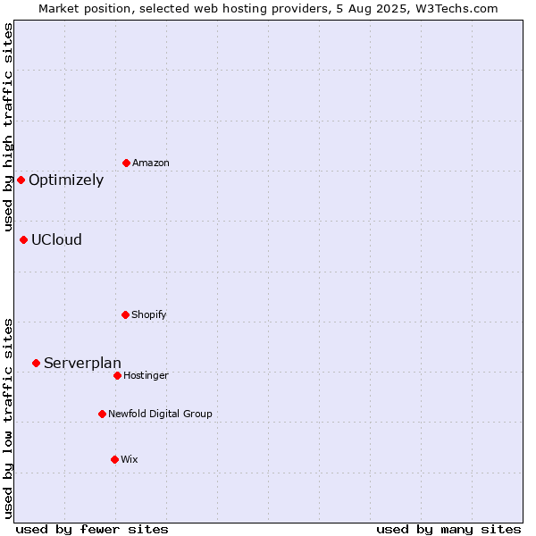 Market position of Serverplan vs. UCloud vs. Optimizely