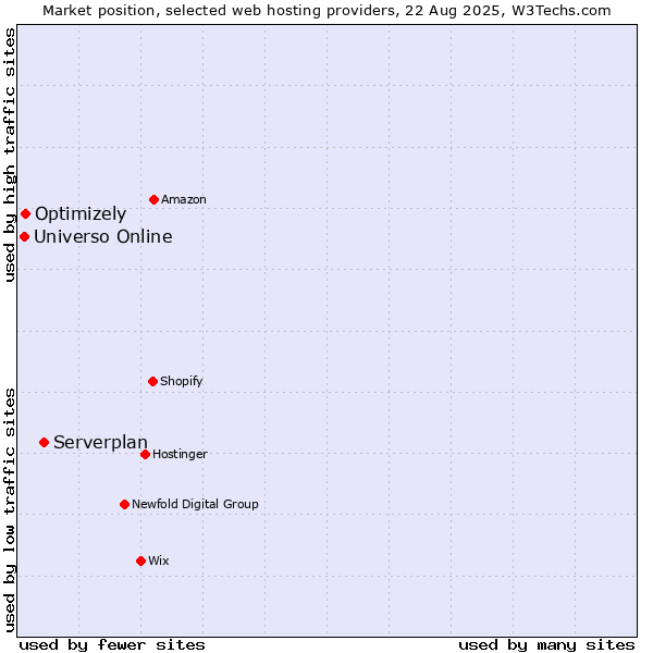 Market position of Serverplan vs. Optimizely vs. Universo Online