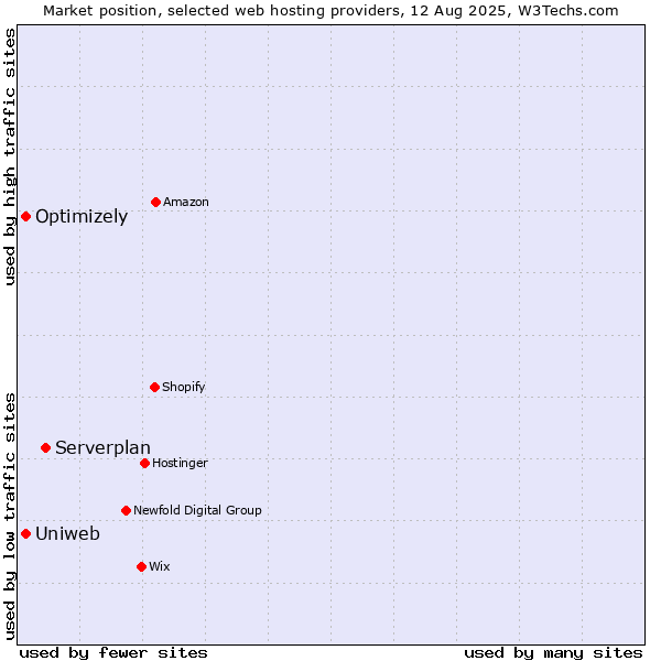 Market position of Serverplan vs. Uniweb vs. Optimizely